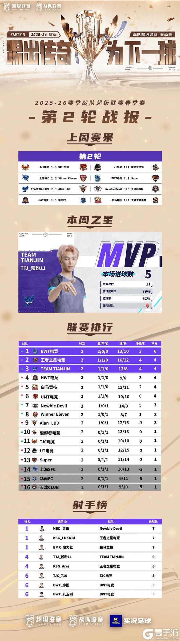 《实况足球》战队超级联赛26赛季春季赛第3轮周末上演！