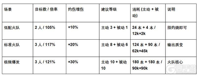 《魔法祈幻界》「灵」技能升级全攻略(含资源消耗)