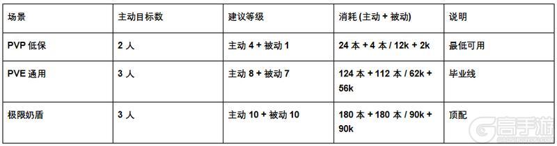 《魔法祈幻界》露丝技能升级全攻略