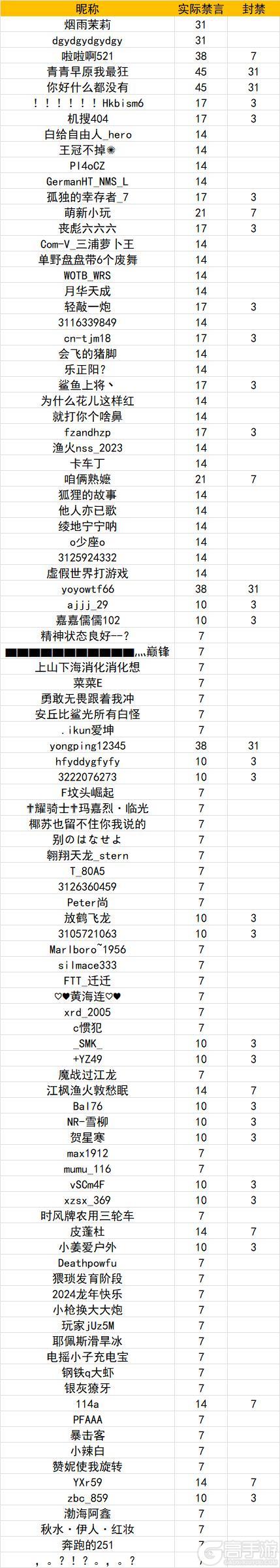 《坦克世界闪击战》涉及1279位玩家！1.14违规停封公示