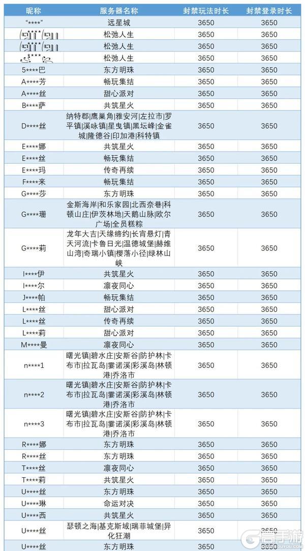 《明日之后》违规行为处罚公示第48期