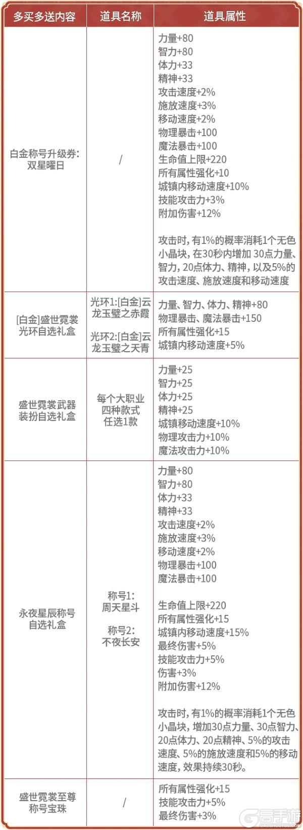 《地下城与勇士起源》【版本前线】盛世霓裳礼包、多买多送、新年币兑换商店等内容前瞻！