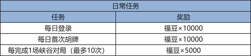 《王者荣耀》1月22日版本更新公告