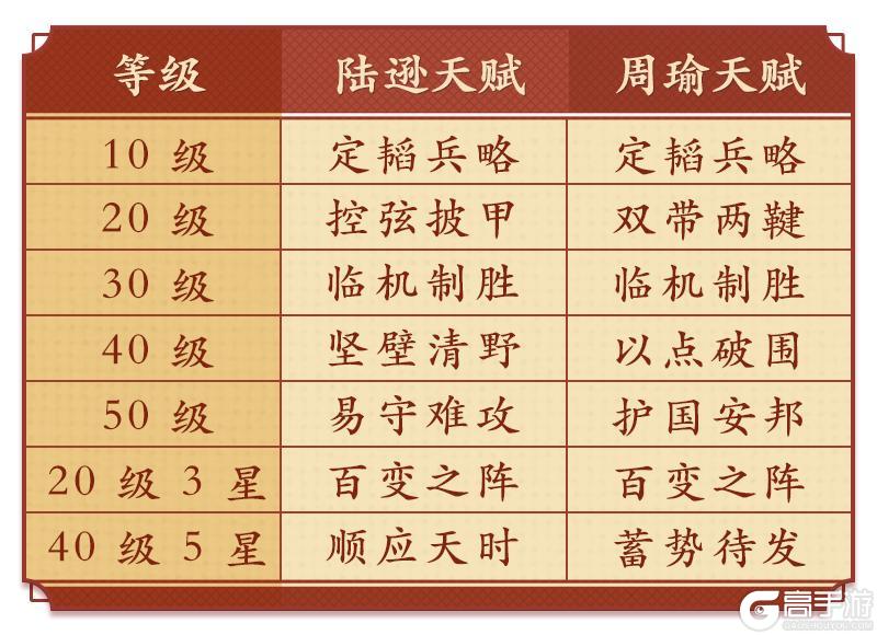 《偃武》阵容推荐:双核控场 + 属性加成!东吴大都督阵容搭建指南