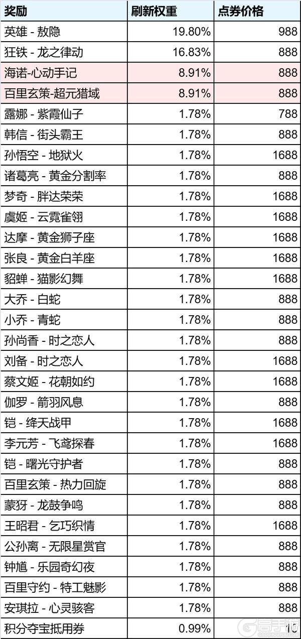 《王者荣耀》1月29日版本更新公告