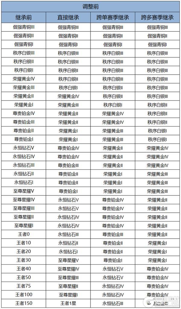 《王者荣耀》1月8日正式服S42赛季「神佑建木」版本更新公告
