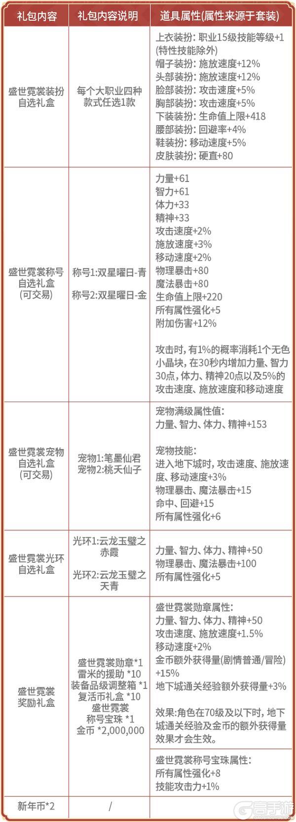 《地下城与勇士起源》【版本前线】盛世霓裳礼包、多买多送、新年币兑换商店等内容前瞻！