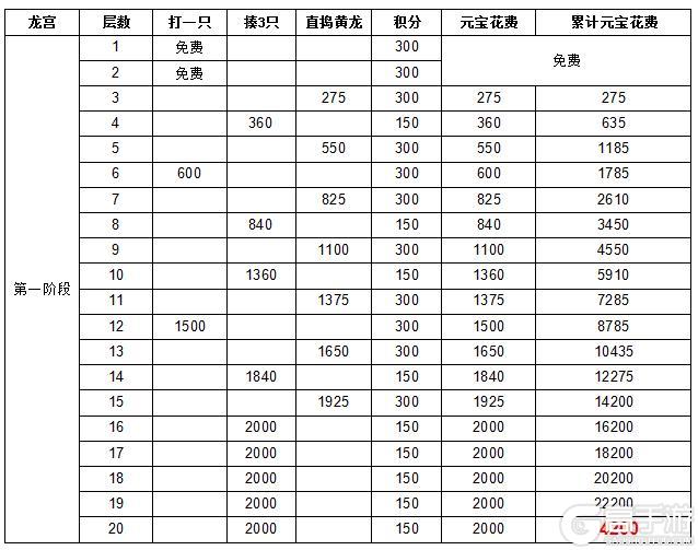 【葫芦娃】【周年庆】哪吒闹海｛龙宫｝3轮60层