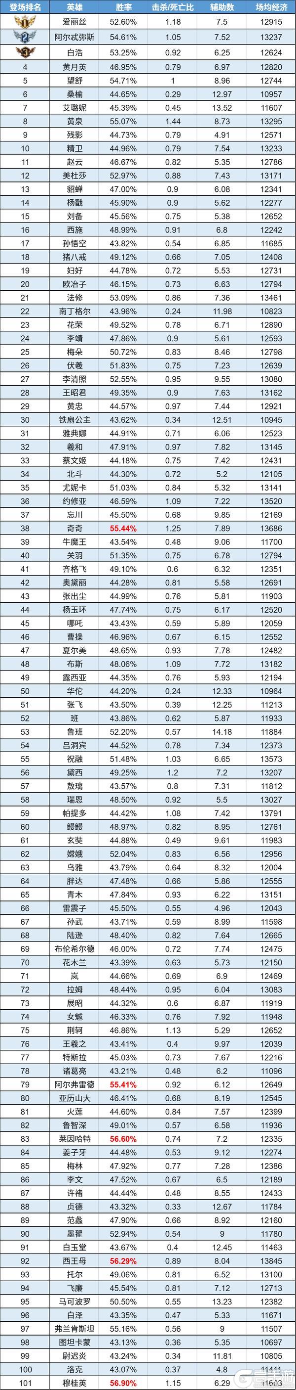 《曙光英雄》数据周报|诸葛亮胜率异军突起 奇奇经济榜三连冠