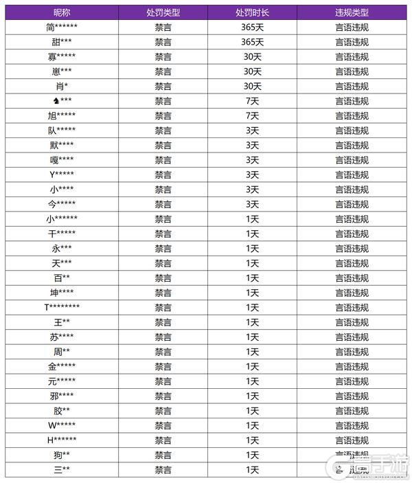 《王者荣耀》1月21日言语违规专项打击处罚公告