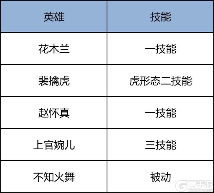 《王者荣耀》1月8日正式服S42赛季「神佑建木」版本更新公告