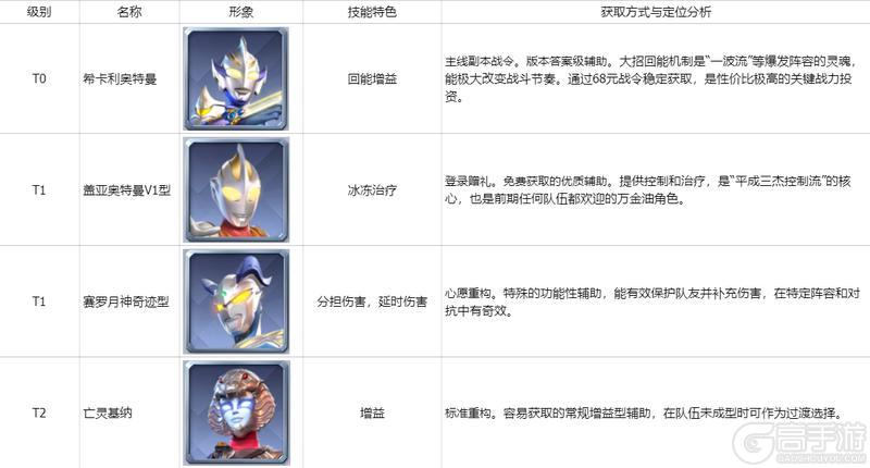 《奥特曼:光之战士》英雄推荐:输出与辅助实用角色推荐