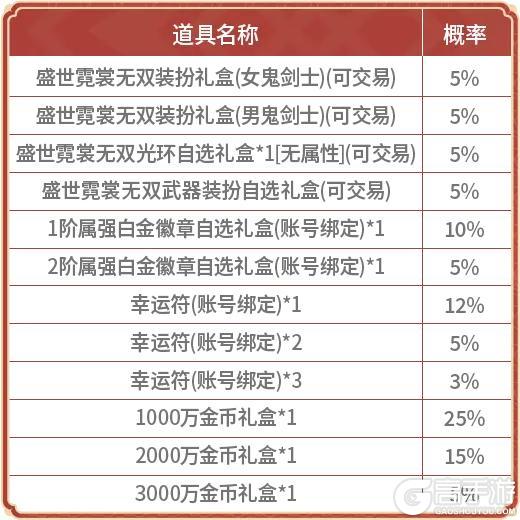 《地下城与勇士起源》【版本前线】盛世霓裳礼包、多买多送、新年币兑换商店等内容前瞻！