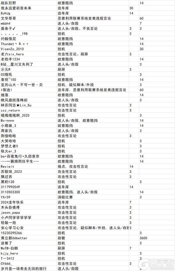 《坦克世界闪击战》涉及1279位玩家！1.14违规停封公示