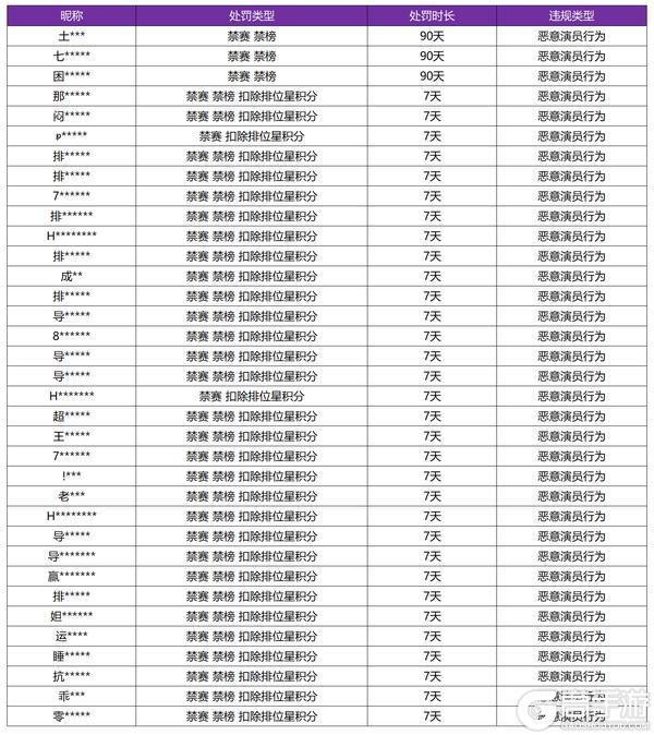 《王者荣耀》1月21日“演员”行为专项打击处罚公告