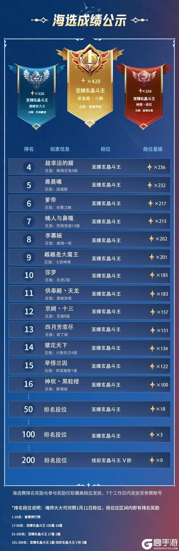 《斗罗大陆：猎魂世界》巅峰挑战赛 | 十六强魂师锁定！