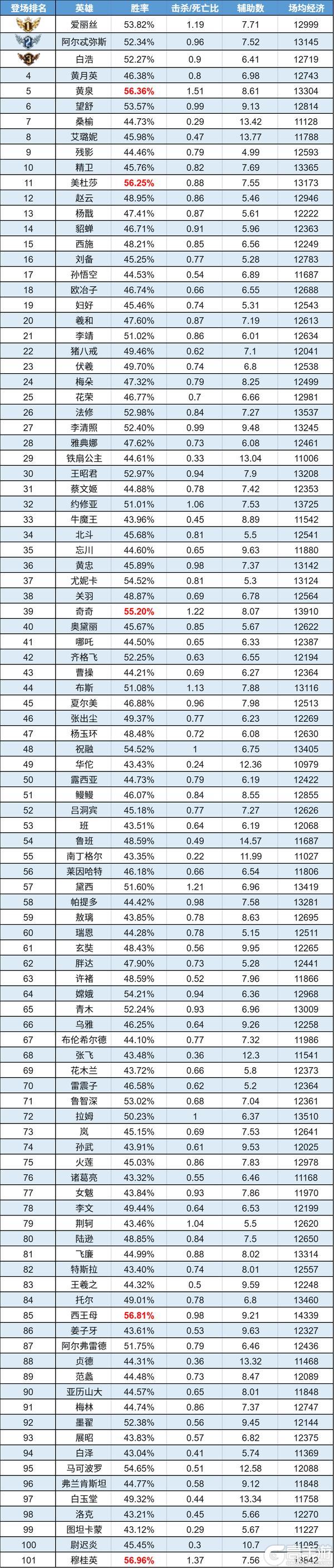 《曙光英雄》趣味数据|白浩热度低调回归 黄泉稳坐ban位