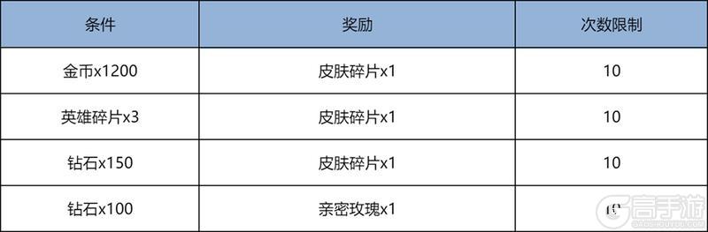 《王者荣耀》1月22日版本更新公告