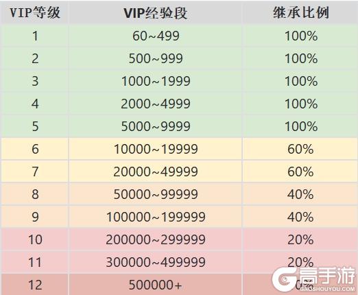 《横扫千军怀旧服》VIP继承规则说明