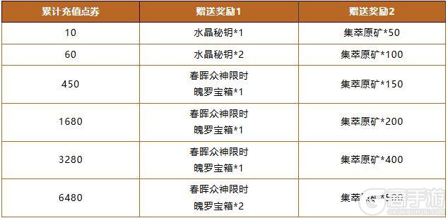 《英雄联盟手游》7.0版本更新内容来袭~