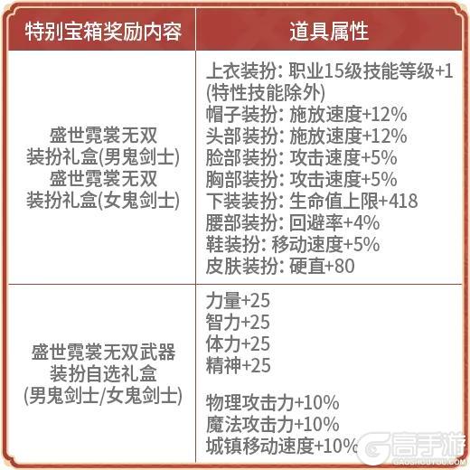 《地下城与勇士起源》【版本前线】盛世霓裳礼包、多买多送、新年币兑换商店等内容前瞻！