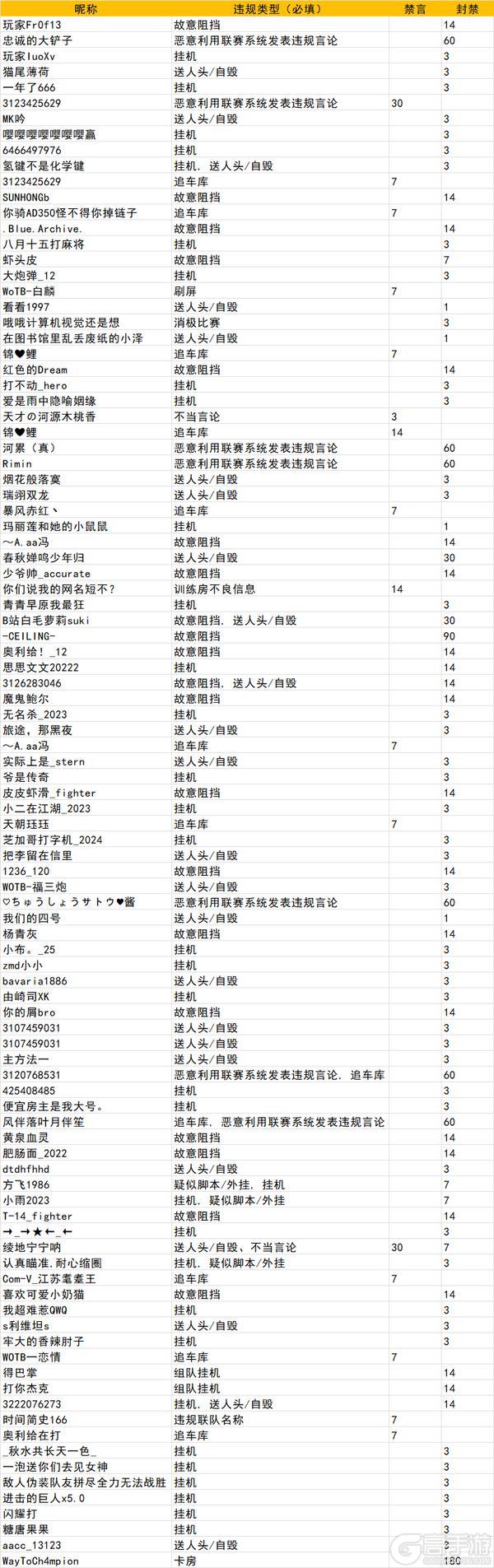 《坦克世界闪击战》涉及1279位玩家！1.14违规停封公示