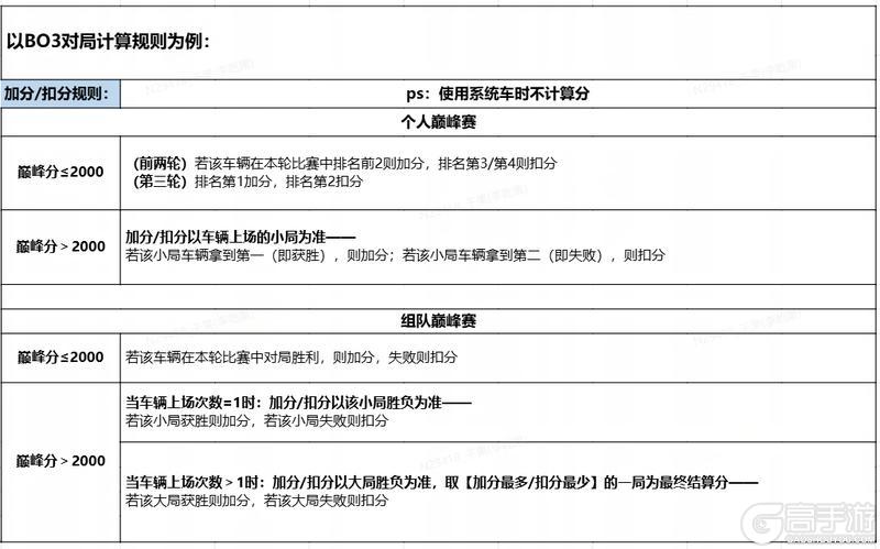 《王牌竞速》巅峰赛-S1赛季下周开启提前了解