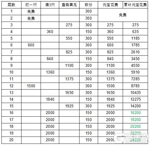 【葫芦娃】【周年庆】哪吒闹海｛龙宫｝3轮60层