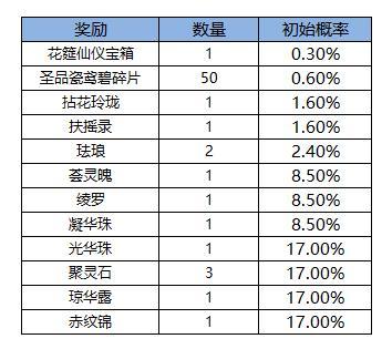 《凌云诺》星愿秘宝·嘉运宝阁