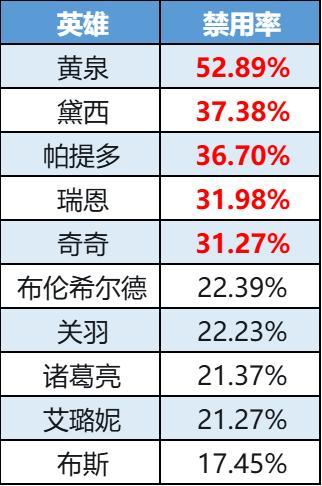 《曙光英雄》数据周报|诸葛亮胜率异军突起 奇奇经济榜三连冠
