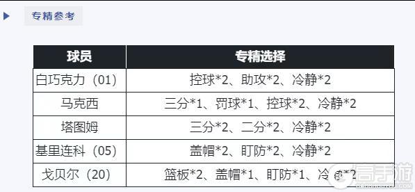 《美职篮篮球世界》阵容推荐：当前版本强势扣体阵容推荐，双遮天+双缠绕。