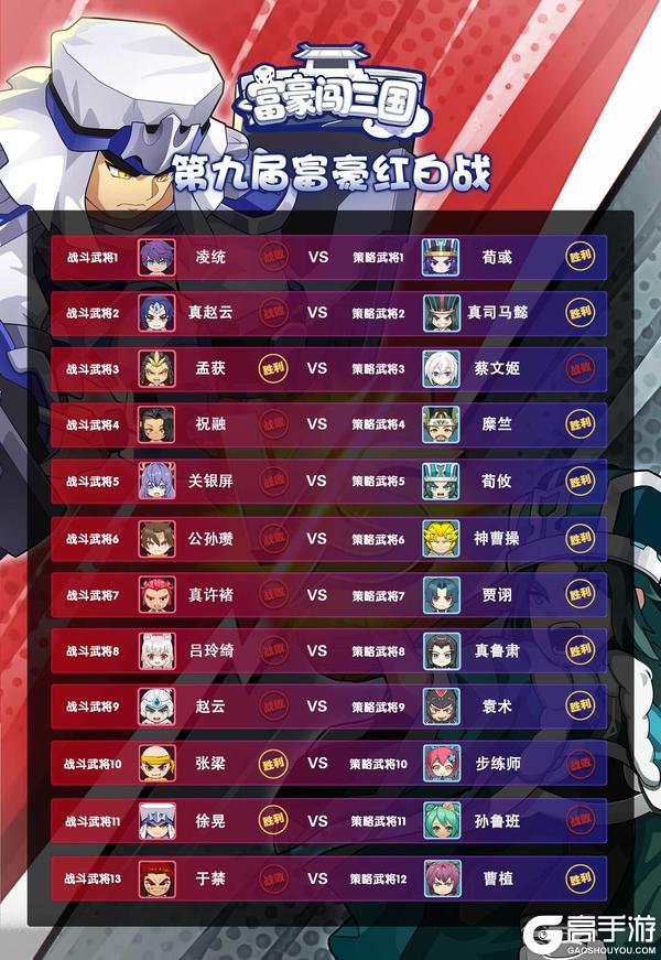 《富豪闯三国》【赛事活动】第九届红白战圆满结束，赛果放出~