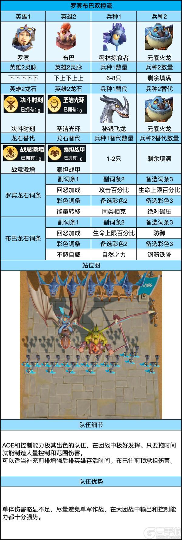 《龙石战争》普通卡池英雄团战阵容搭配-罗宾布巴双控流