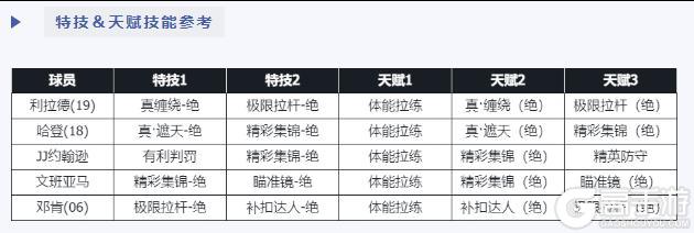 《美职篮篮球世界》阵容推荐：当前版本强势扣体阵容推荐，双遮天+双缠绕。