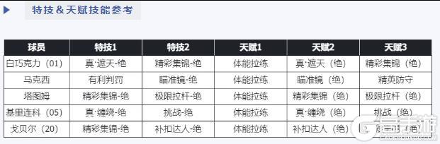 《美职篮篮球世界》阵容推荐：当前版本强势扣体阵容推荐，双遮天+双缠绕。