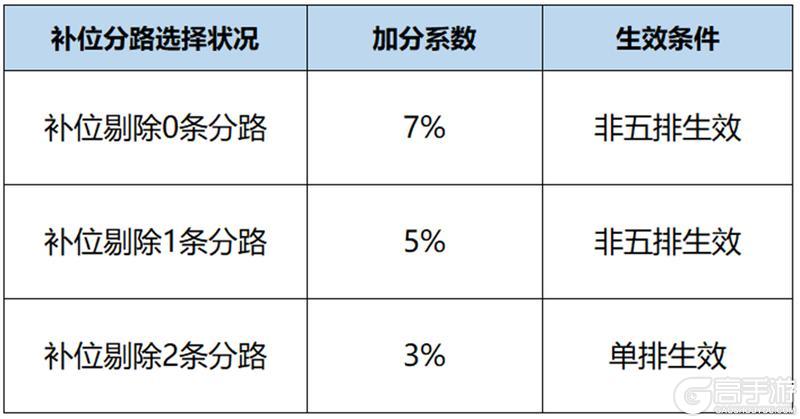《王者荣耀》2月24日体验服不停机更新公告