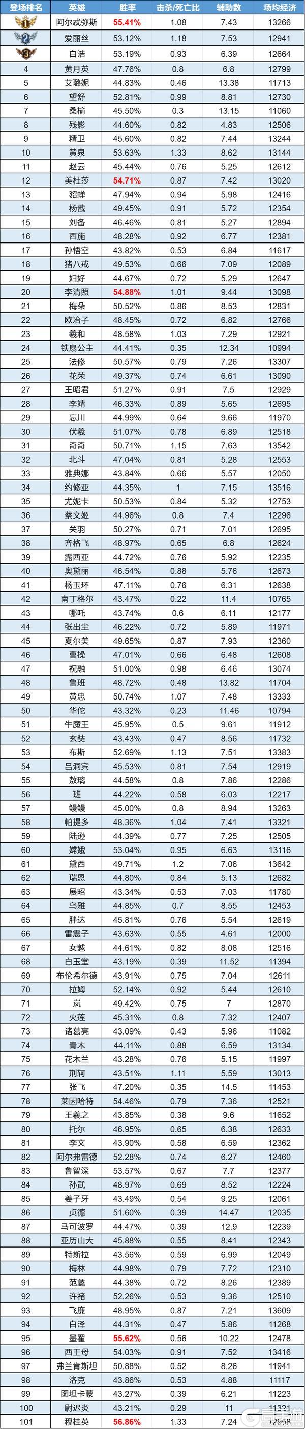 《曙光英雄》数据周报|关羽胜率登顶 阿尔忒弥斯人气飙升