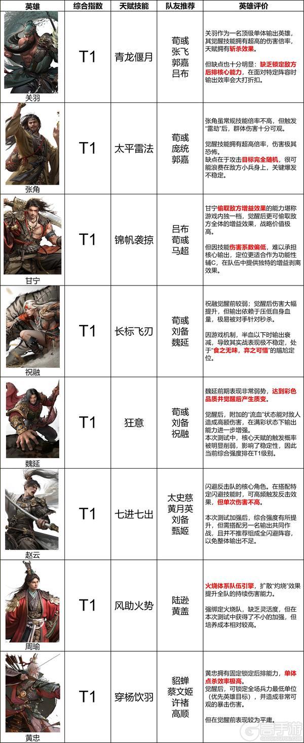 《三国：天下归心》英雄推荐：输出英雄排行榜