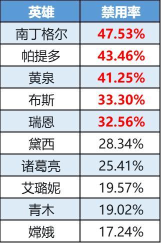 《曙光英雄》数据周报|南丁格尔登顶禁用榜 飞廉成理财之王
