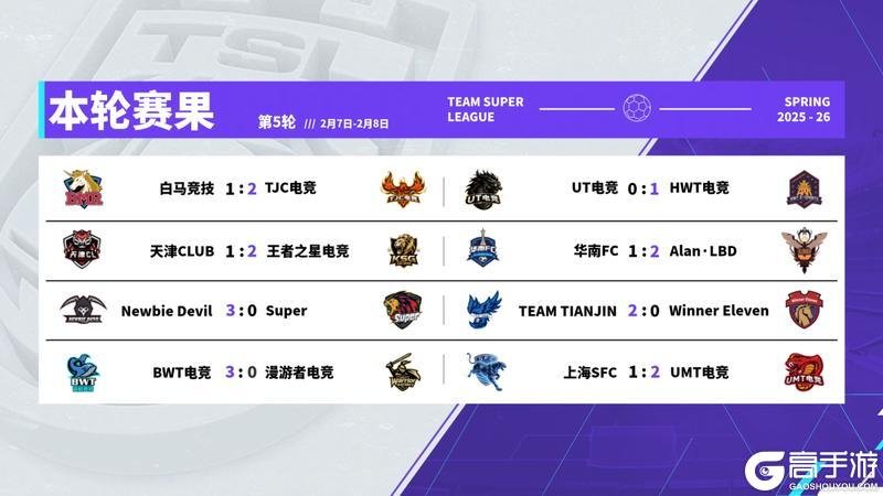 《实况足球》BWT电竞豪取五连胜势不可挡