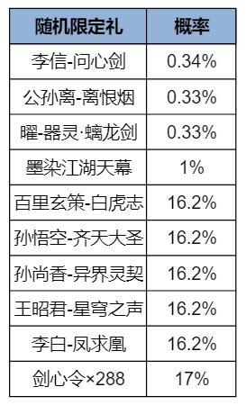 《王者荣耀》【李信无双祈愿】抽李信全新无双皮肤活动开启公告