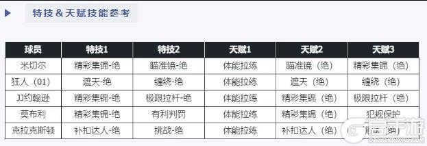 《美职篮篮球世界》阵容推荐：当前版本强势扣体阵容推荐，双遮天+双缠绕。