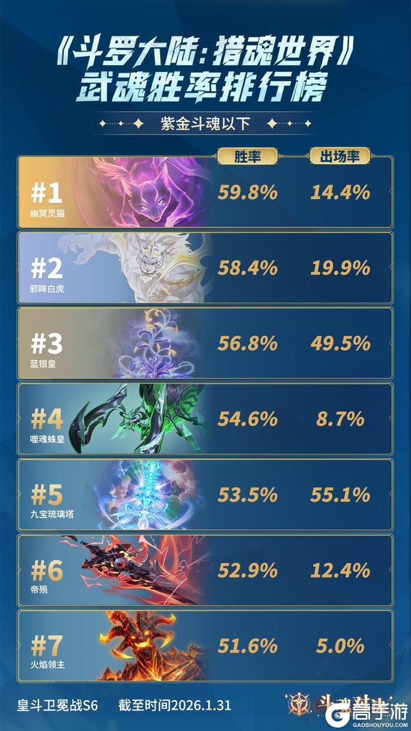 《斗罗大陆:猎魂世界》斗魂月报No.3 | 斗魂对决武魂胜率排行榜
