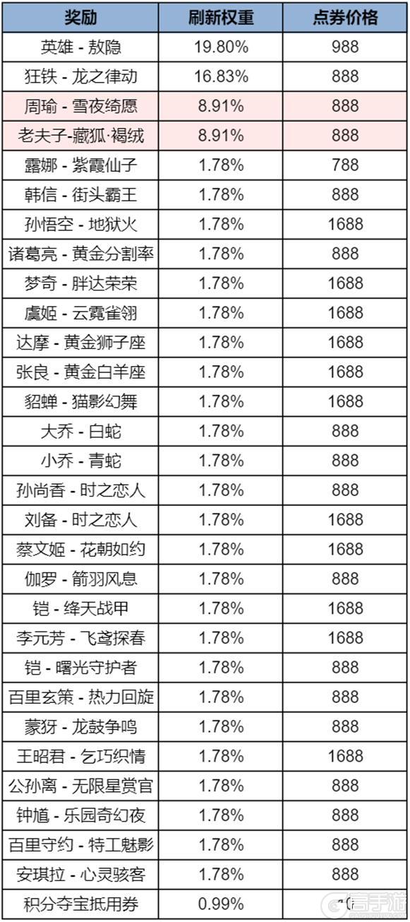 《王者荣耀》2月27日版本更新公告