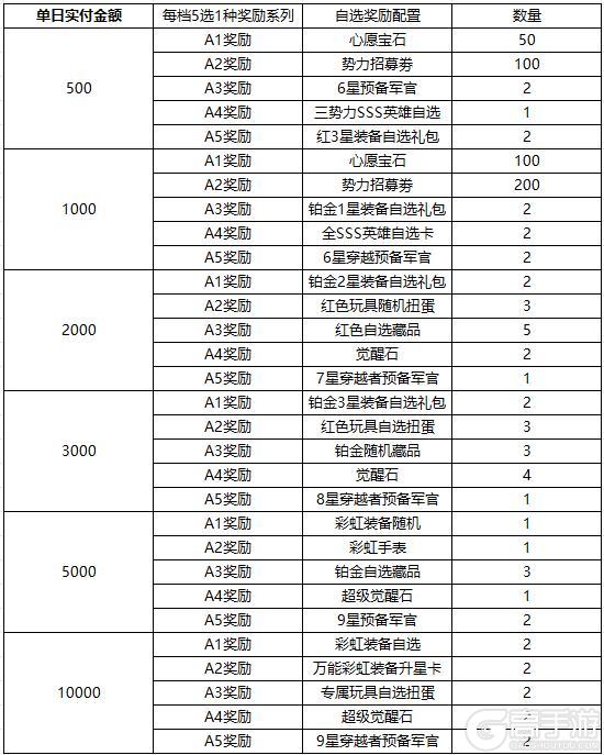《不朽大陆（0.05折保真送满星英雄）》单日大额自选活动