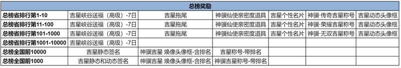 《王者荣耀》吉星排行榜活动公告