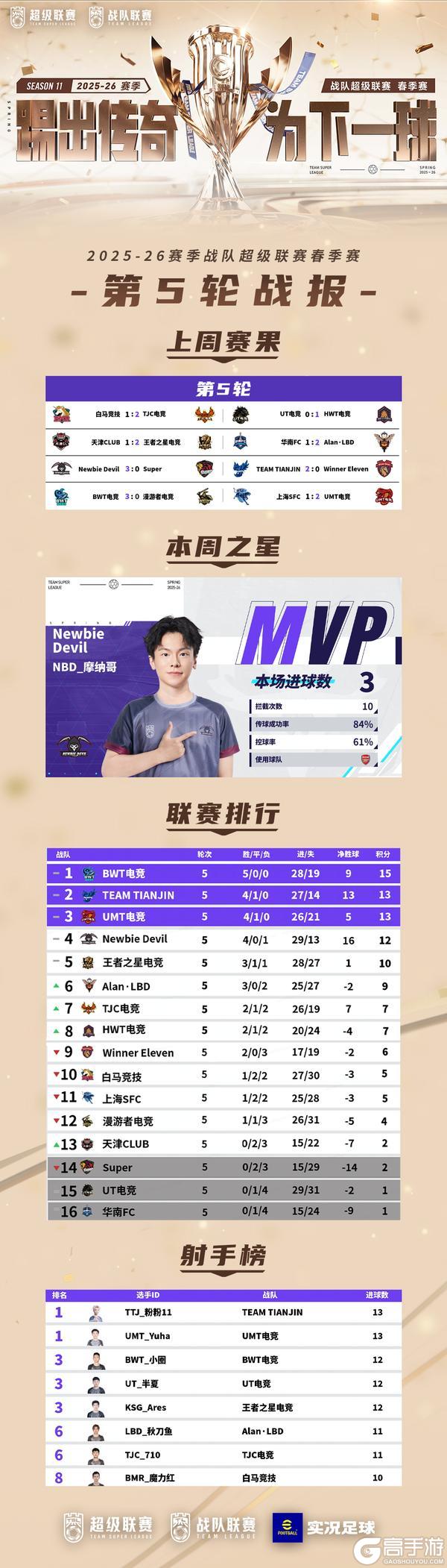 《实况足球》2025-26赛季春季赛第6轮本周末开战