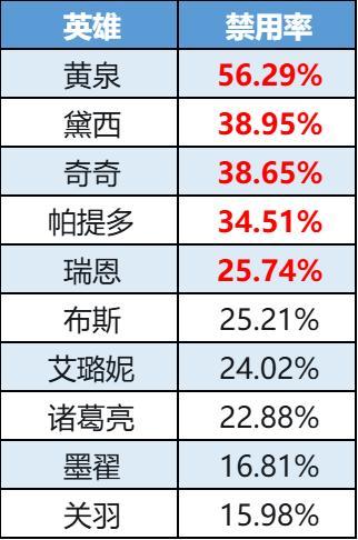 《曙光英雄》数据周报|南丁格尔空降胜率榜首 黄泉时代渐远