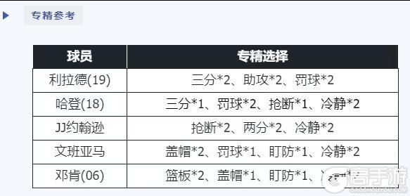 《美职篮篮球世界》阵容推荐：当前版本强势扣体阵容推荐，双遮天+双缠绕。