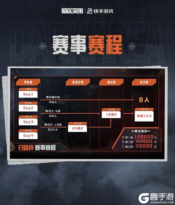 《暗区突围》日鼠杯-快手主播巅峰之战|18万奖金就位!2月9日正式开赛!